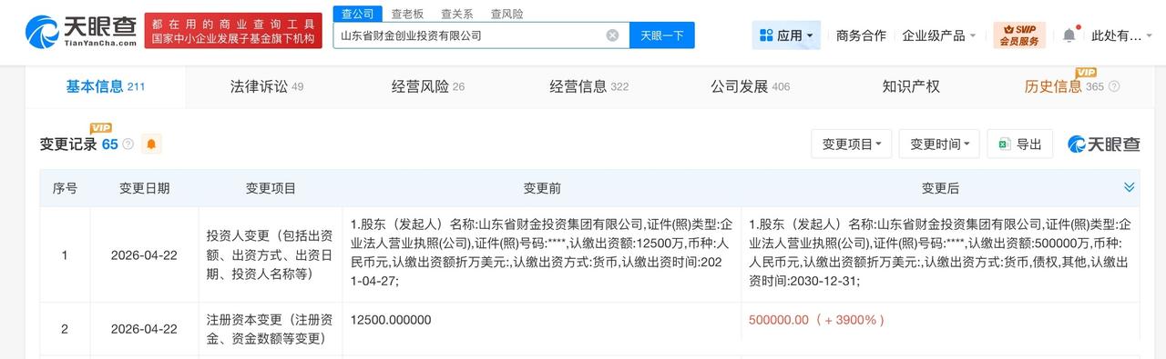 山东省财金创业投资公司增资至50亿 增幅3900%

天眼查App显示，近日，山