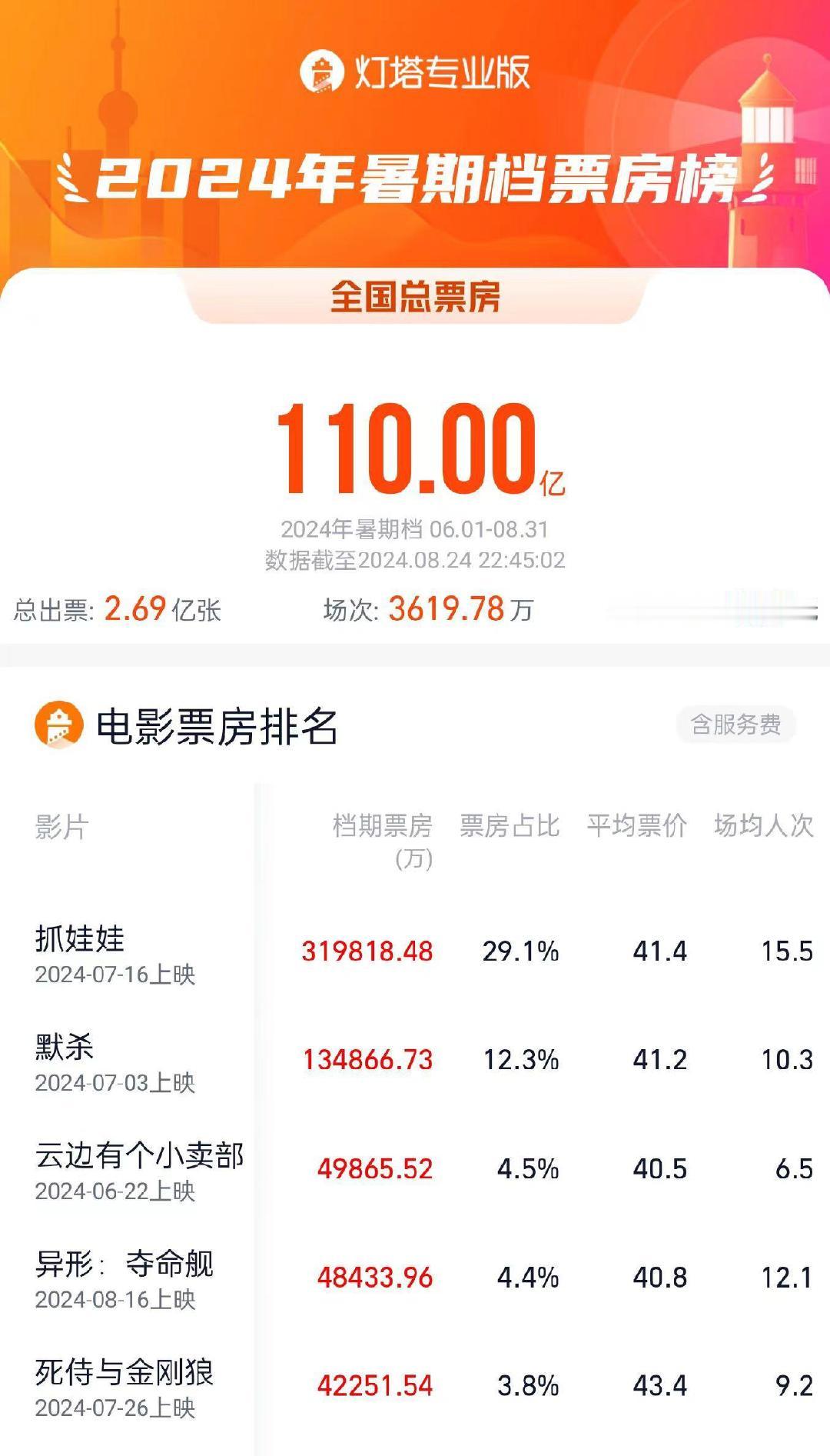 【#2024暑期档电影票房超110亿#】据网络平台实时数据，截至8月24日22时