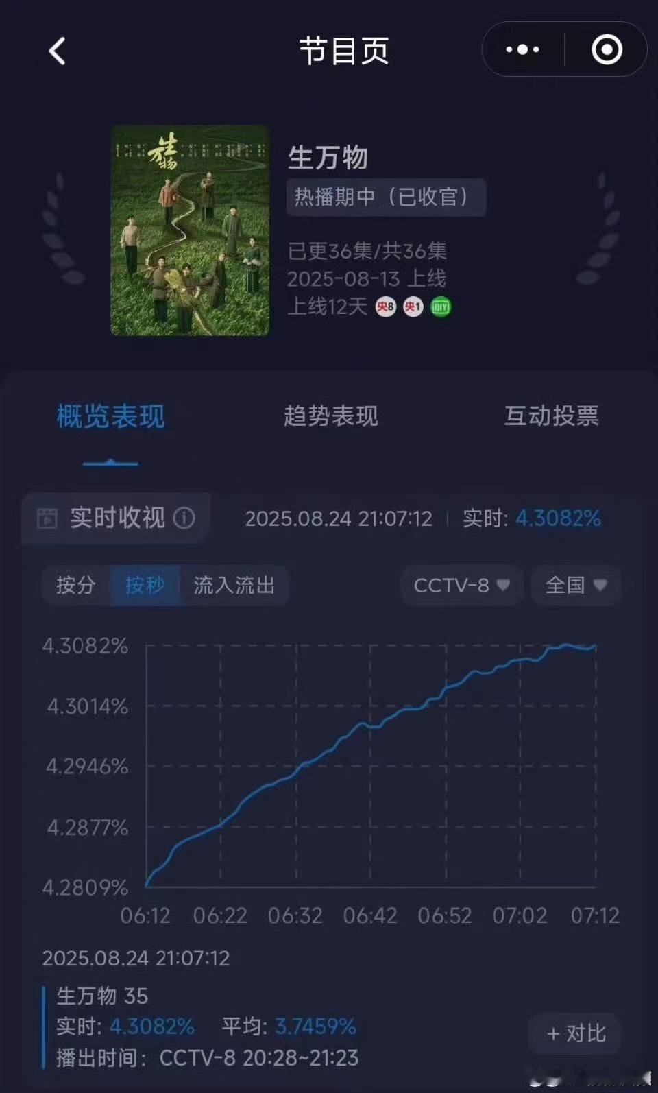生万物收视破4.3生万物酷云峰值生万物酷云峰值，牛，[嘻嘻][嘻嘻] ​​​