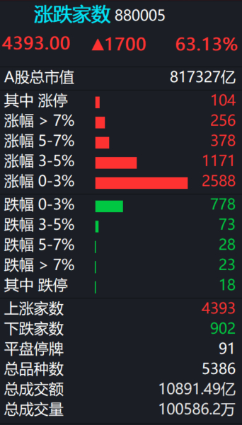 A股  今日成交1.08万亿，普遍反弹。 