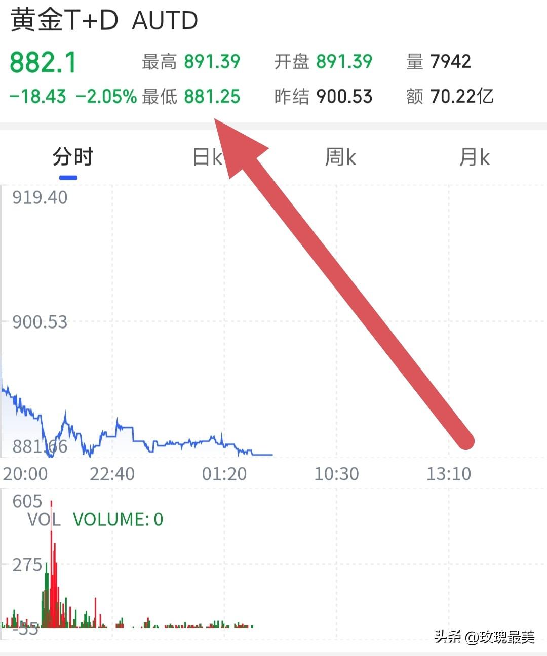 黄金果真是不争气，才刚刚反弹两天又再次迎来新一轮的大跌！今日开盘价位891.39