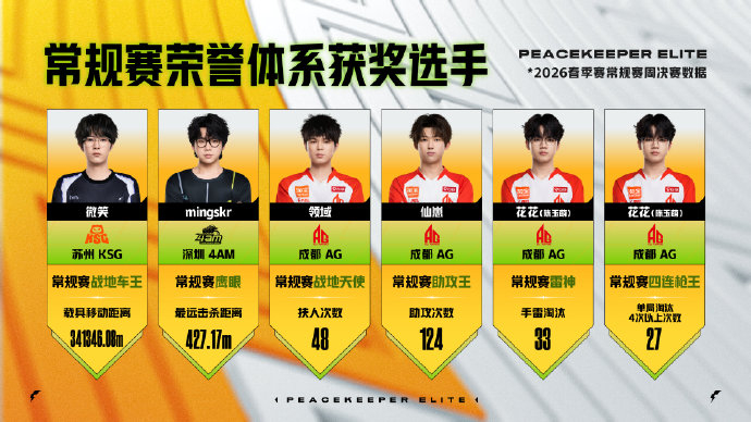 2026PEL夏季常规赛荣誉颁奖4AMmingskr蝉联常规赛鹰眼 恭喜蝉联常规