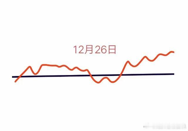 又到星期四了，大盘明天会怎么走呢？请看图，预计会先低开暴走突破3400点，很快下
