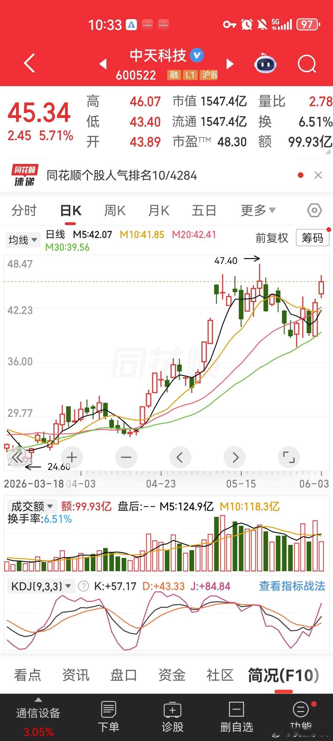 周一分享阻击低吸的中天科技也继续走强拉升，关注到上车的兄弟姐妹们继续给侯总报喜点