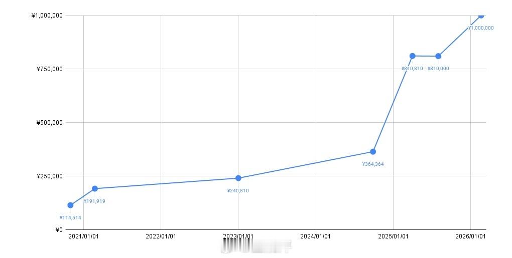 银梦本篇价格变动（悲）：2020年：114514日元2023年：240810日元