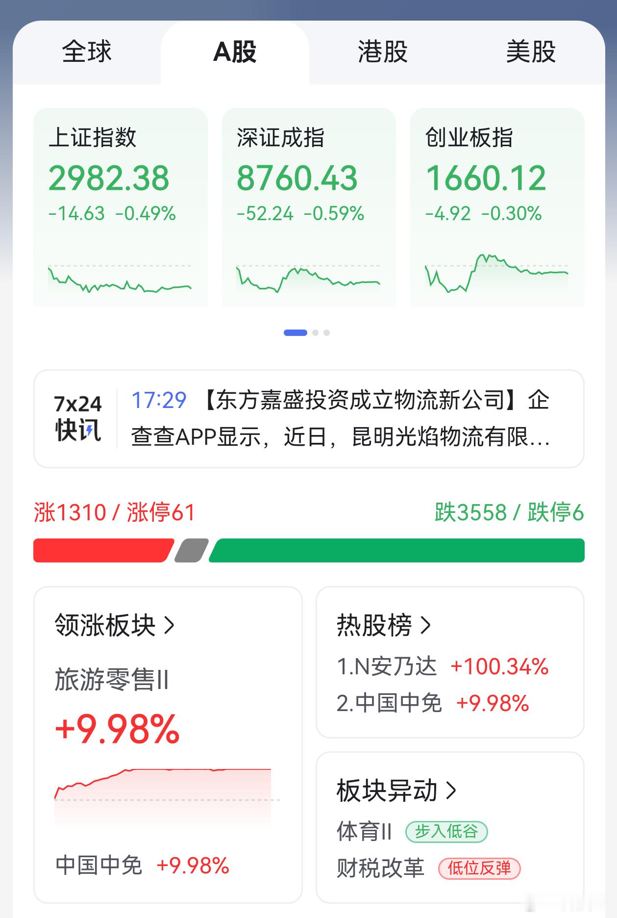 #A股成交额不足6000亿# 小白还是别太多投入基金和股票，一天天的波动起伏。这