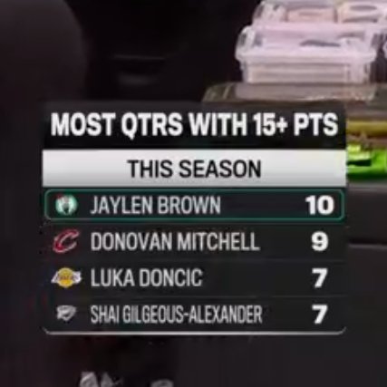 ▲本赛季单节砍下15+分的次数▲杰伦-布朗第一 