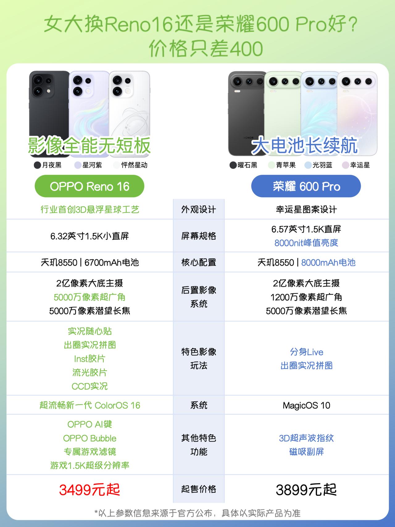 女大换机纠结｜Reno16和荣耀600 Pro怎么选

618来了，准备给自己换