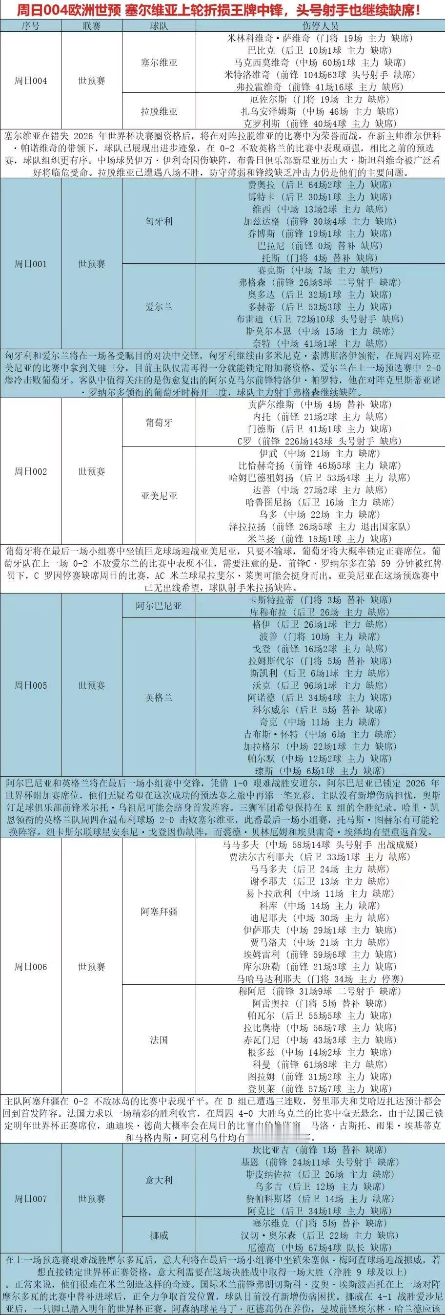 今日伤停报告！供大家参考！ 