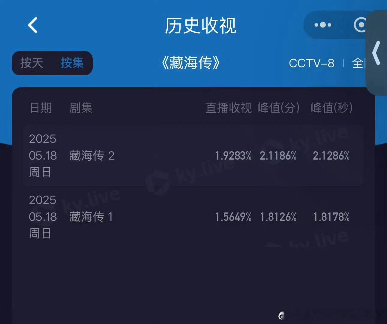 藏海传明天就开播一周年了，首日收破就破2.1了，这个含金量随着时间推移越看越有！