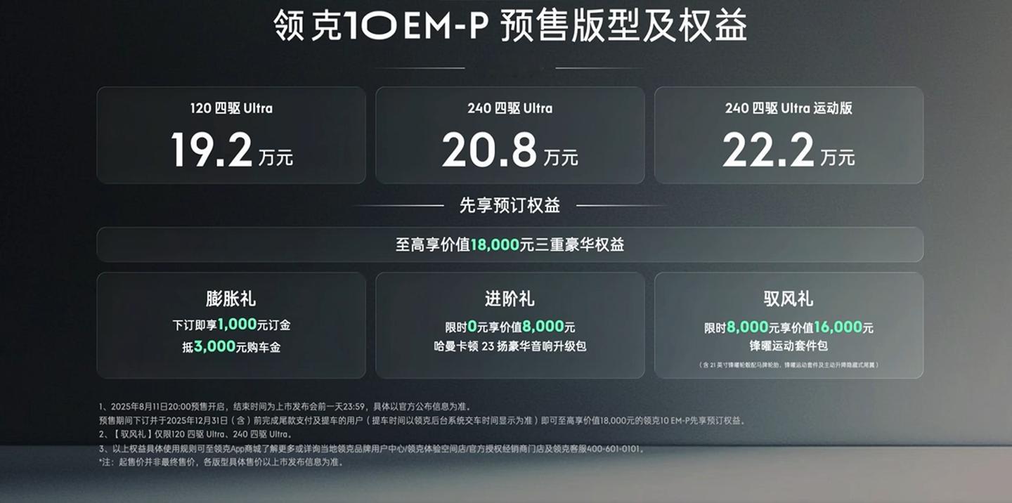领克 10 EM-P 今日开启预售，共推出三个版本， 19.2 万元起。领克10