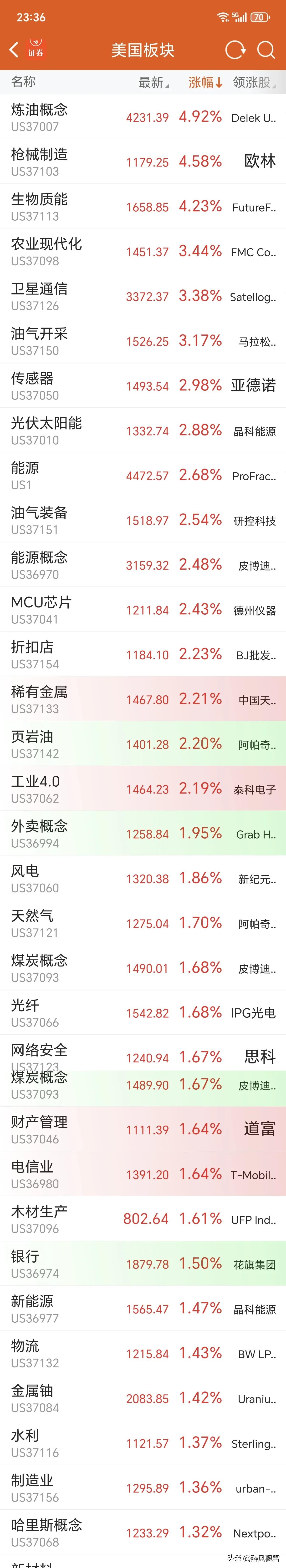 美市开盘记录
开盘2个小时数据。
大A今天缩量上涨，情绪和成交量背离→深跌后反弹
