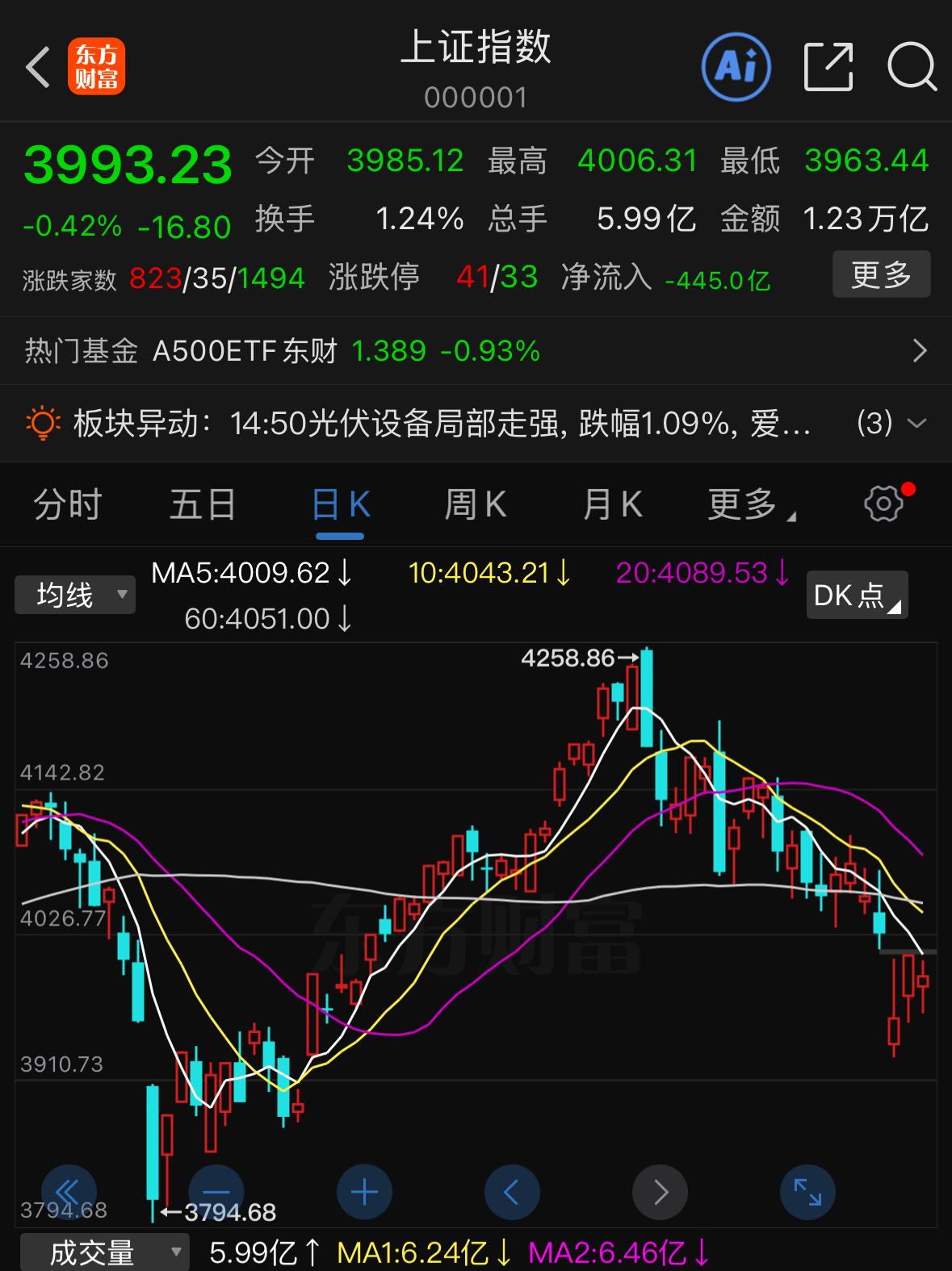 今日市场显现三大核心信号，直接指引后市方向。

第一，指数波动逐步变小，但个股回