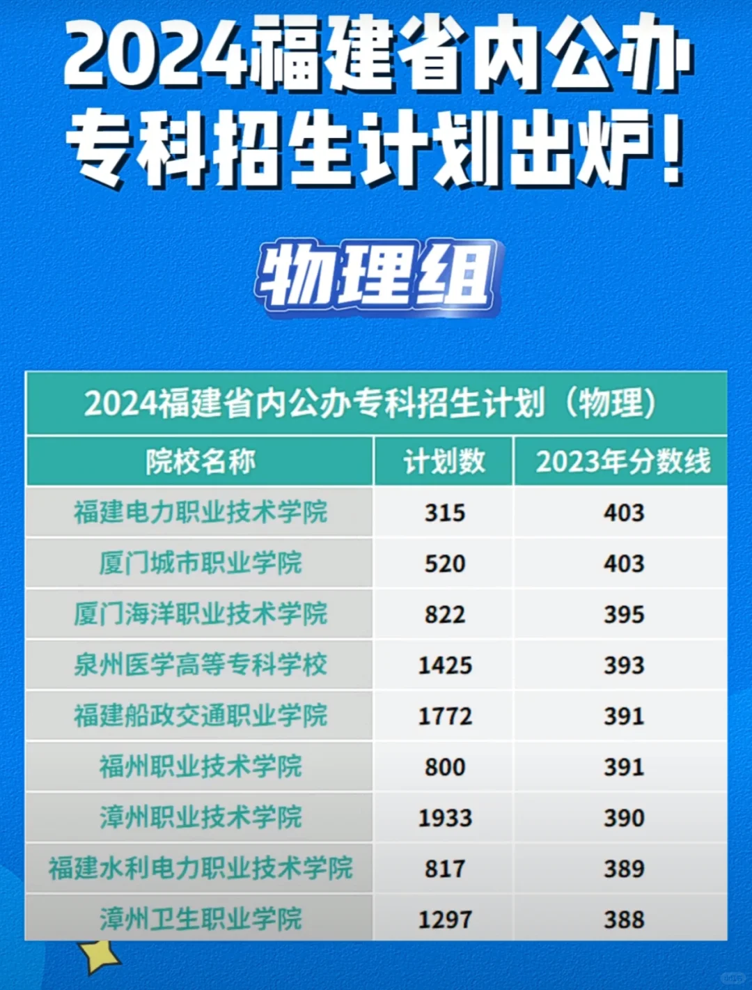 福建省内公办专科招生计划出炉！ 快来关注！
