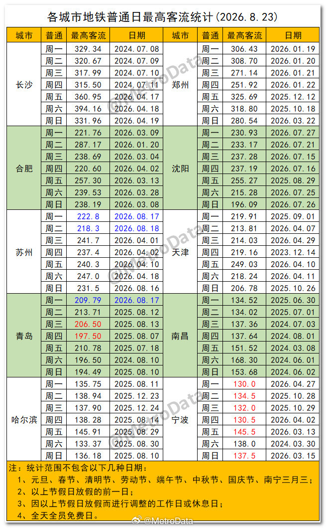 截至2026年8月23日，各城市地铁普通日最高客流统计。       暑运高峰即