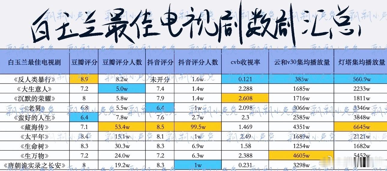 第三十一届白玉兰最佳电视剧提名电视剧各项数据大拉表。 