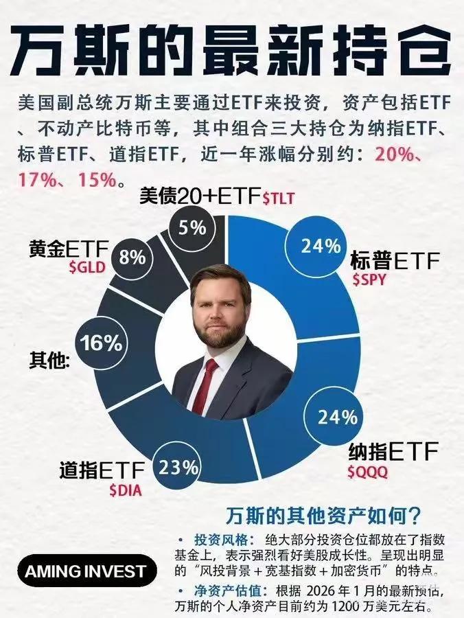 美国副总统万斯的投资配置。

通过万斯的资产配置表，可以看到他主要通过ETF来投