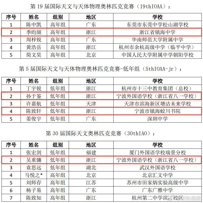 四名宁波学子入选国际天文奥赛国家队人数全国第一 7月28日消息，北京天文馆公布2