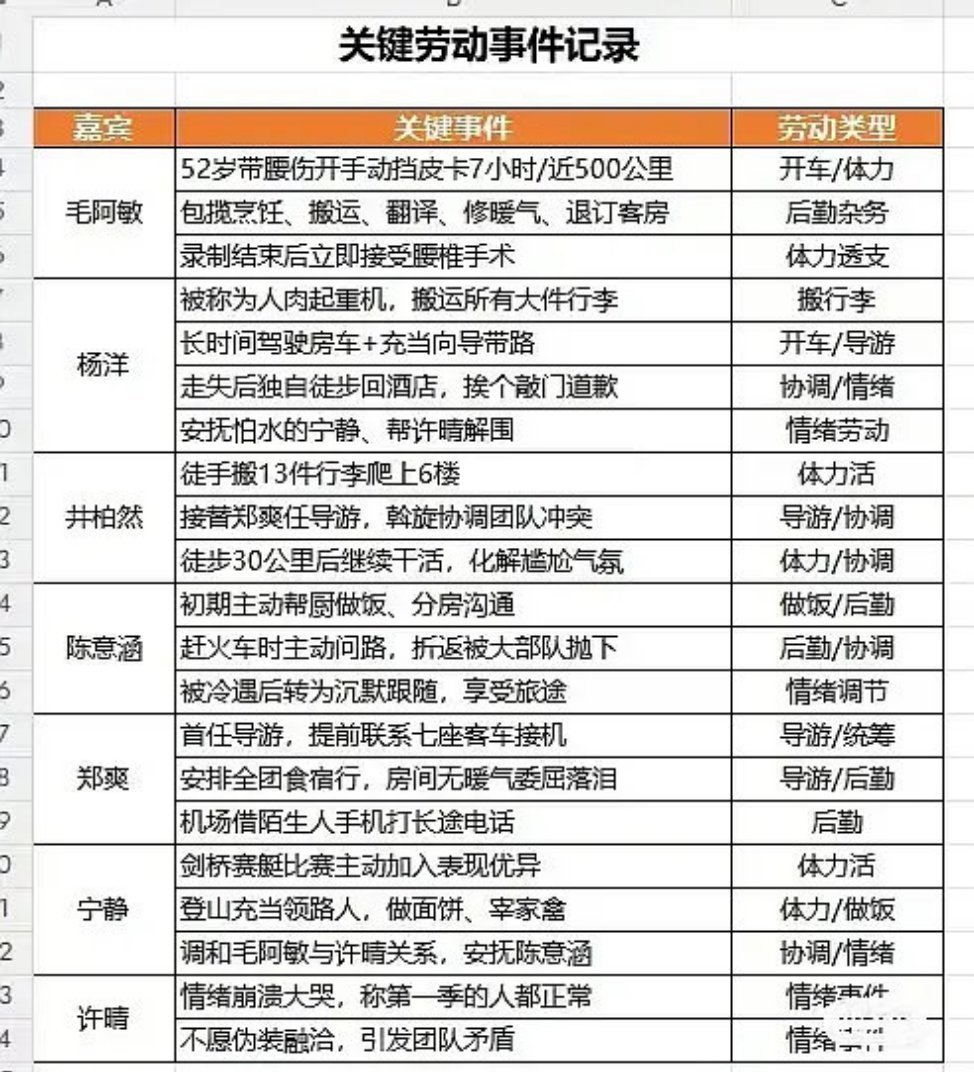 不是花少2还特么拉了个劳动表，杨洋果然干活多，毛阿敏居然第一？确定不是毛阿敏自己