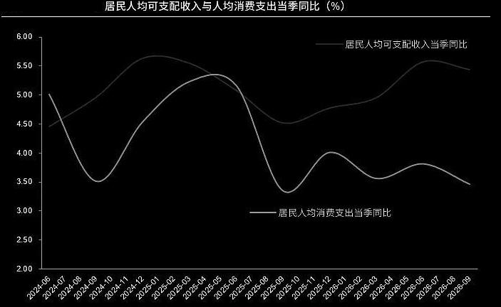 经济数据的思考。2026年前三季度GDP累计同比为4.60%。由于2025年四季