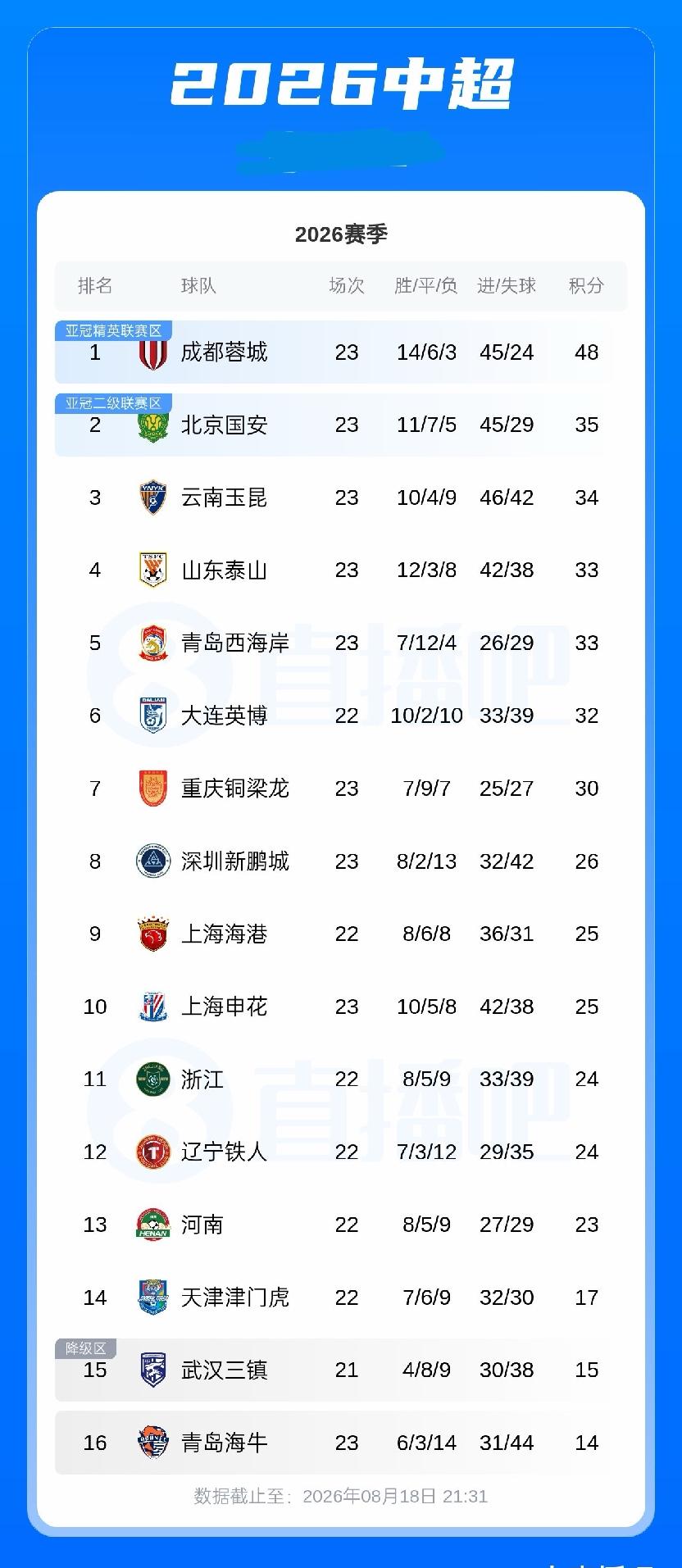 中超积分榜:国安4连胜积35分升第2，落后榜首蓉城13分，申花积25分第9
08