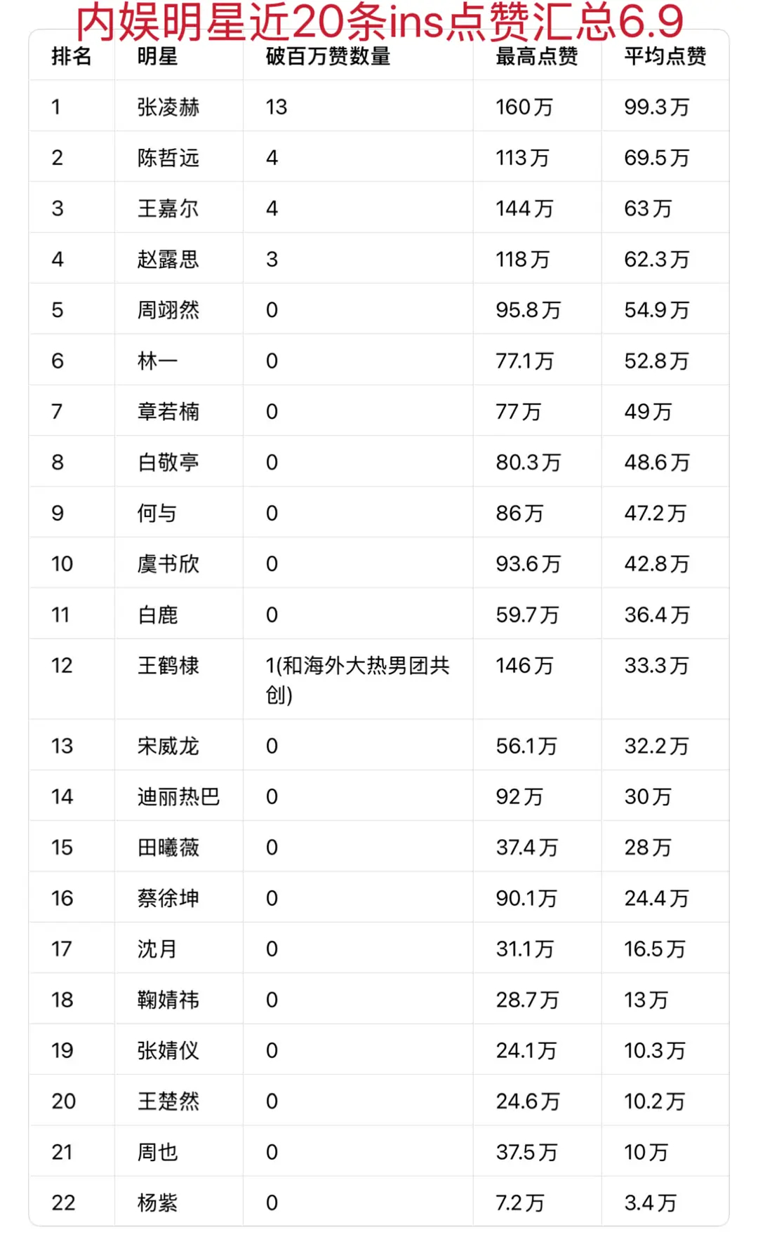 张凌赫百万ins内鱼ins表怎么拉都是第一的存在，逐玉播出后16条百万ins有了