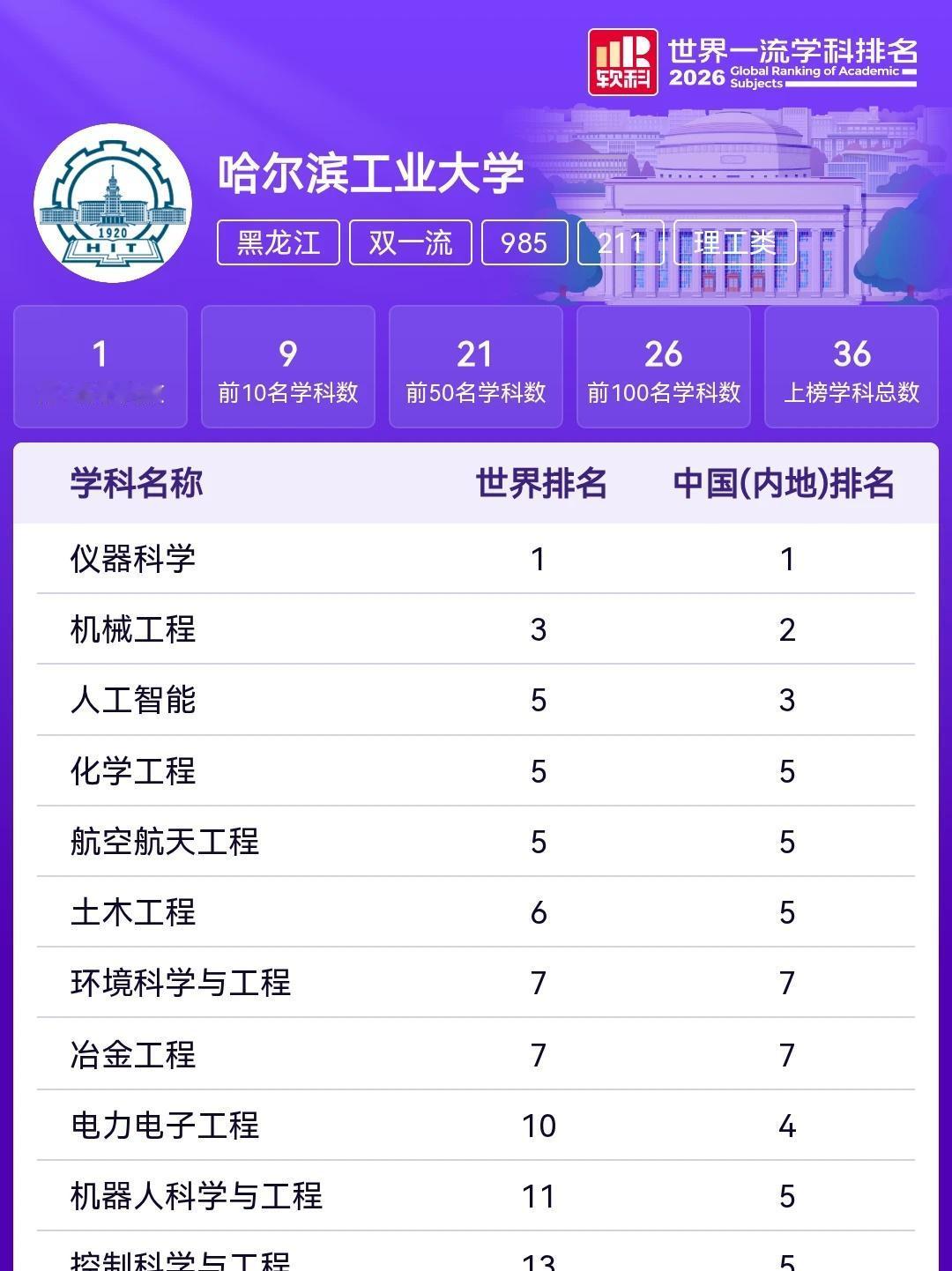 哈工大2026软科世界学科排名上榜学科一览！
哈工大仪器科学连续十年世界第一，持