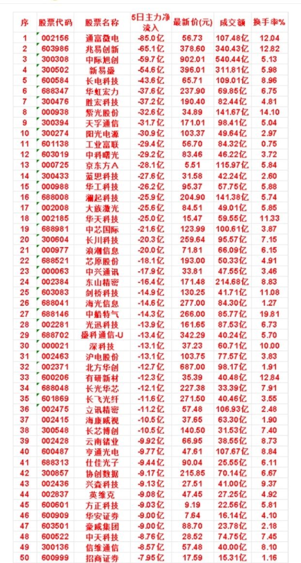 本周，整个市场“主力流出最多”的名单汇总1. 沪电股份：5日净流出13.1亿，成