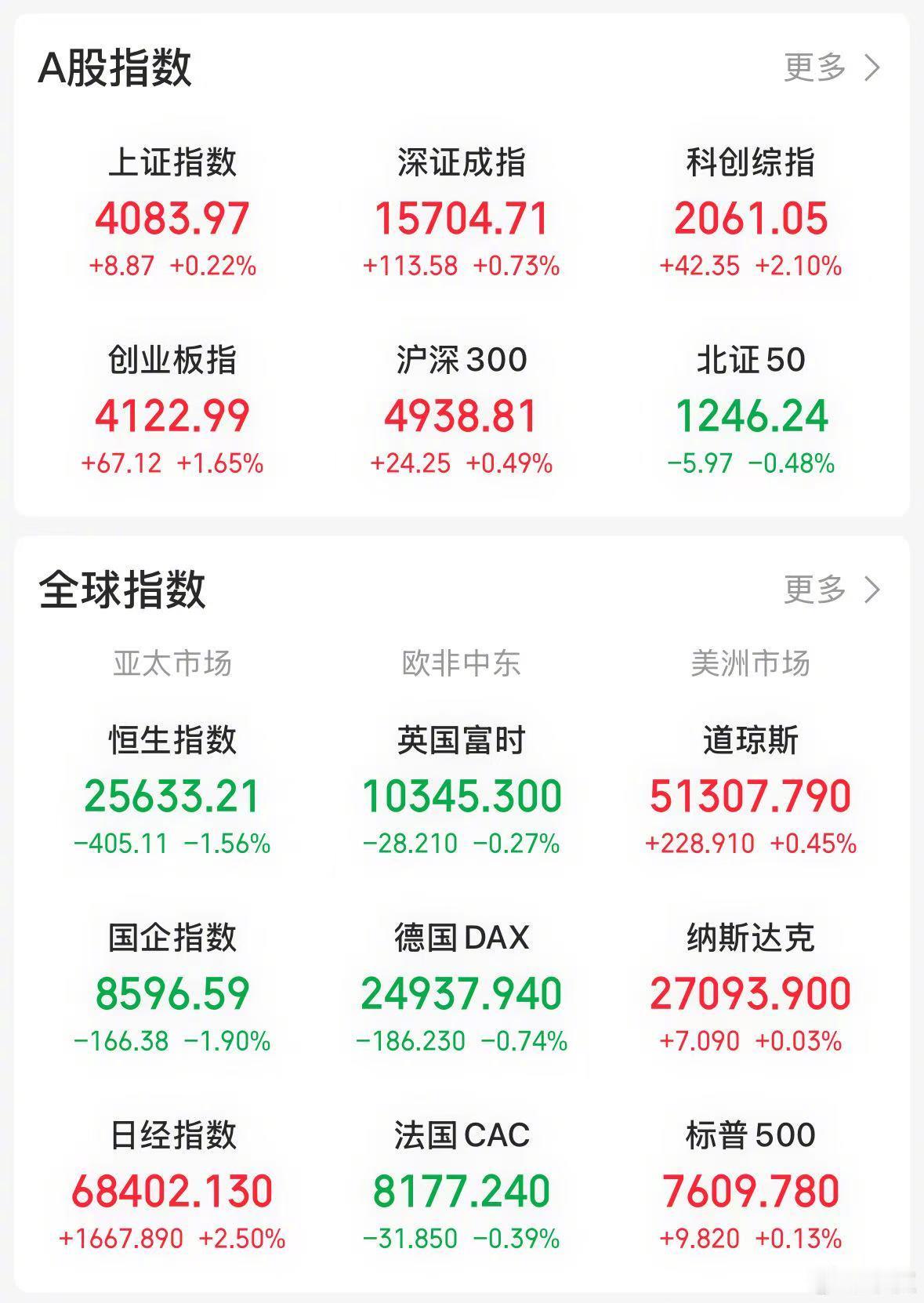 【今日看盘】科技股反弹行情进入第二个交易日，盘面走势受半导体板块深度影响：指数上