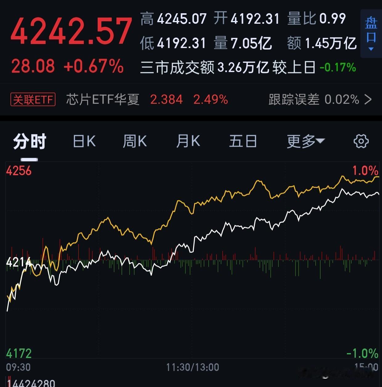 还记得我曾经说过，我喜欢早盘买股。特别是集合竞价+开盘10分钟吗？
但是从上个月