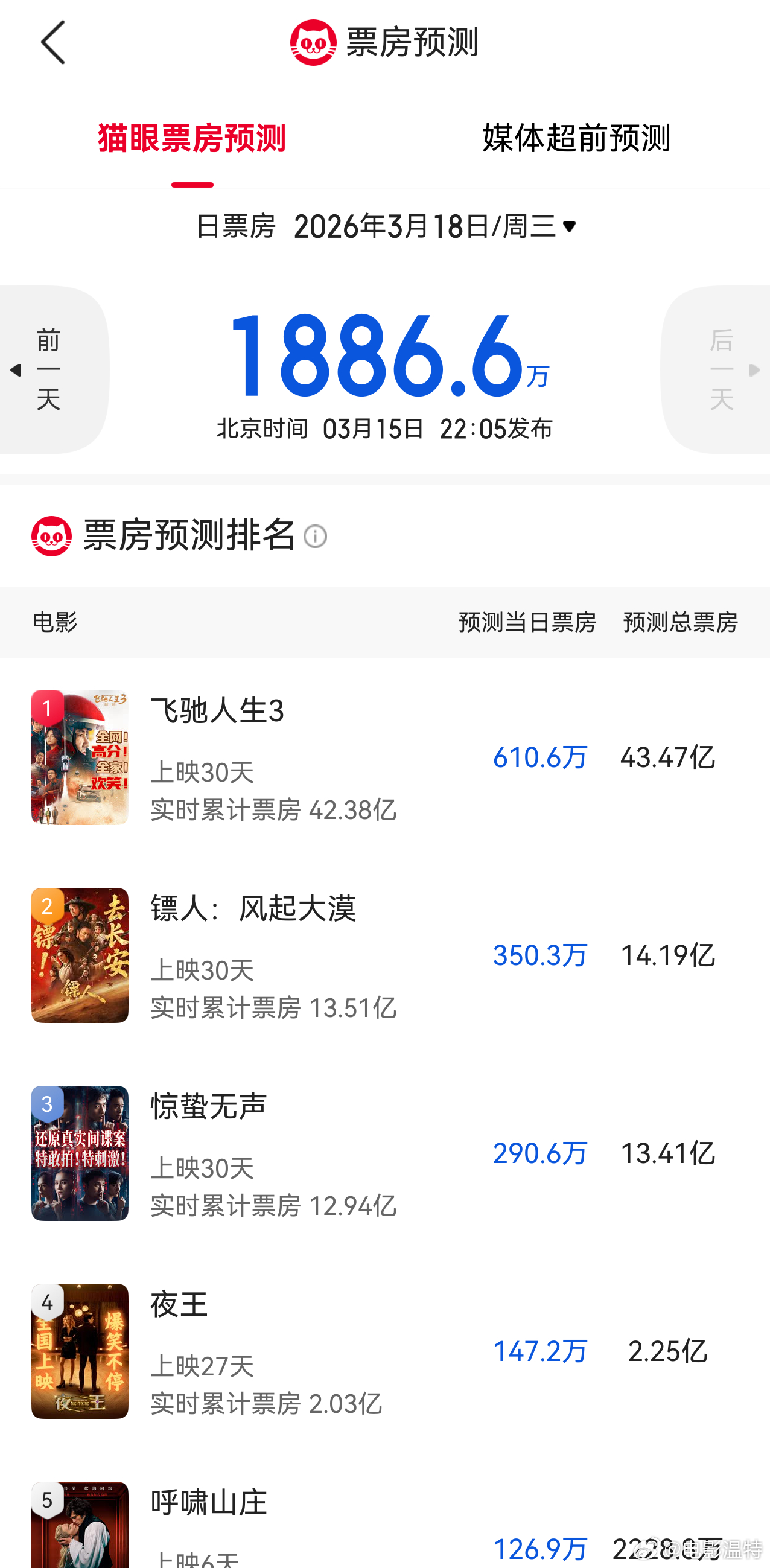 听听温特怎么说 这周新片不给力，猫眼专业版预测周三日票房跌破2000万。