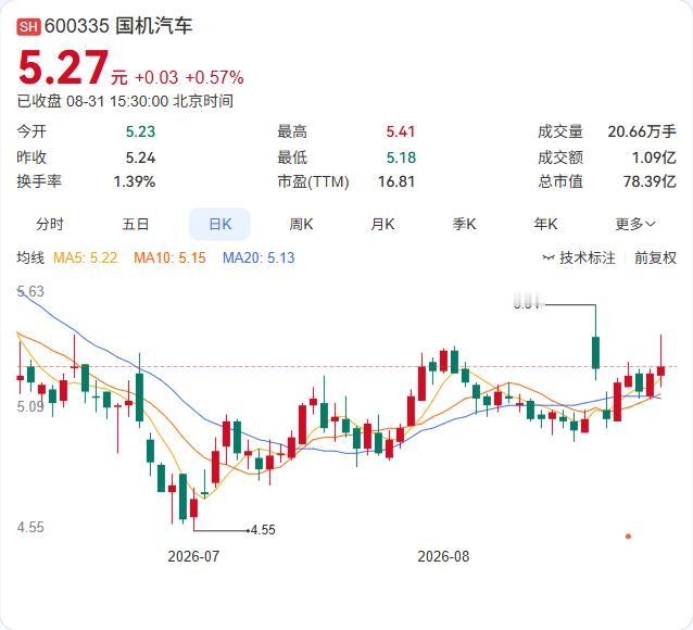 国机汽车昨晚公告，参股公司信邦科创被法院裁定破产清算。这家公司注册资本1.8亿，