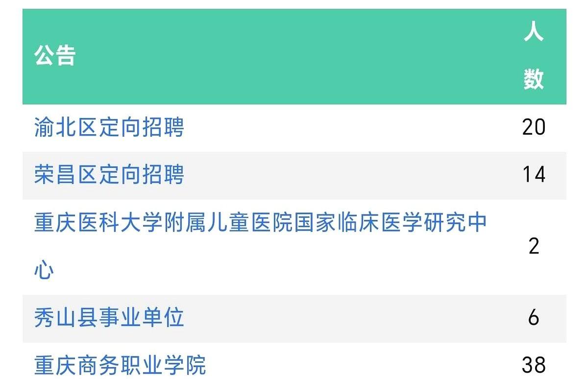 80个编制岗！错过再等一年！

重庆最近一口气放出80个带编岗位，公告里明明白白