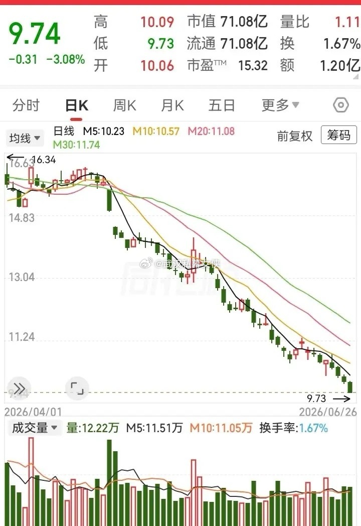 下跌趋势没有终点！这走势就像断了线的风筝一样，一路在向下掉落。2个多月的时间，走