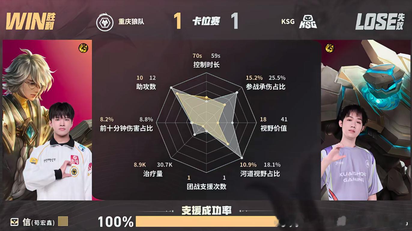 皖皖哪吒MVP皖皖哪吒凭借大招实现全域支援，前期三杀奠定优势，持续追击限制对手发