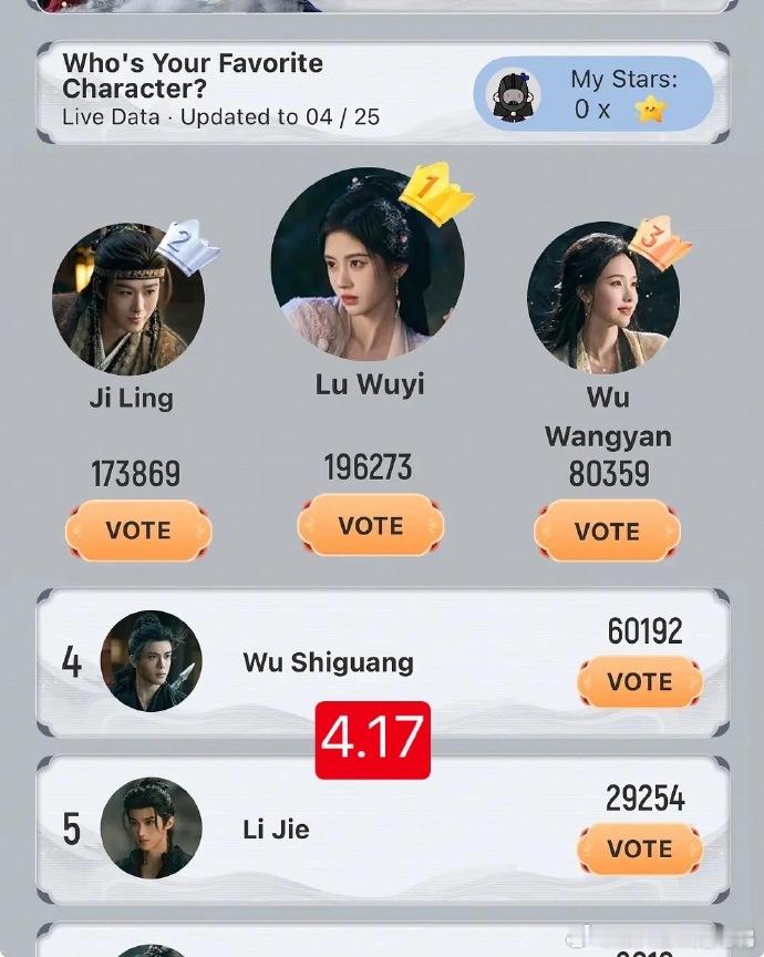 《月鳞绮纪》主演海外热度排名。鞠婧祎不愧是当之无愧的流量王，怎么排都是TOP1。