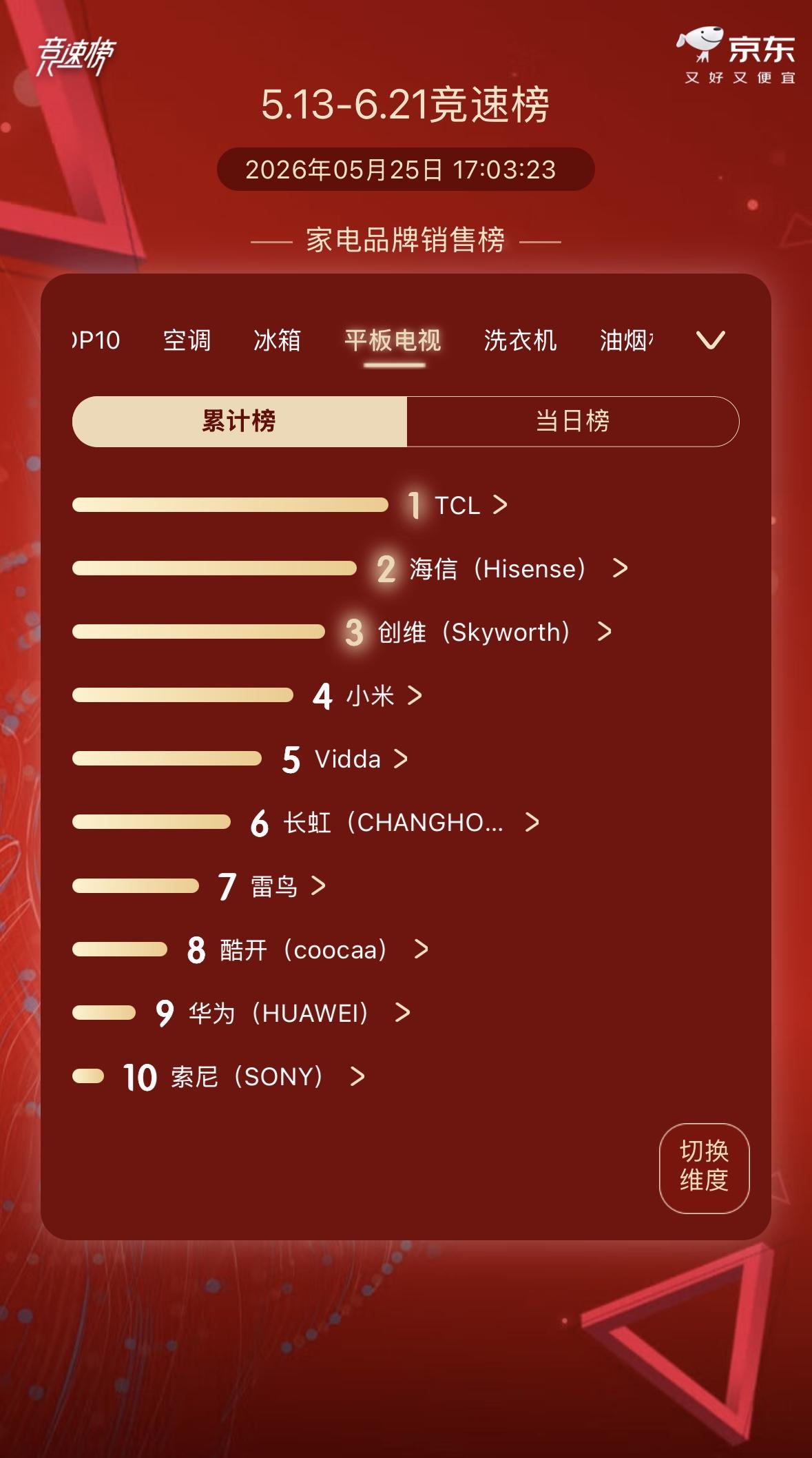 618电视销量断层第一！休闲的幸福生活就靠它
 这一天东忙西忙，只有下班的这一会