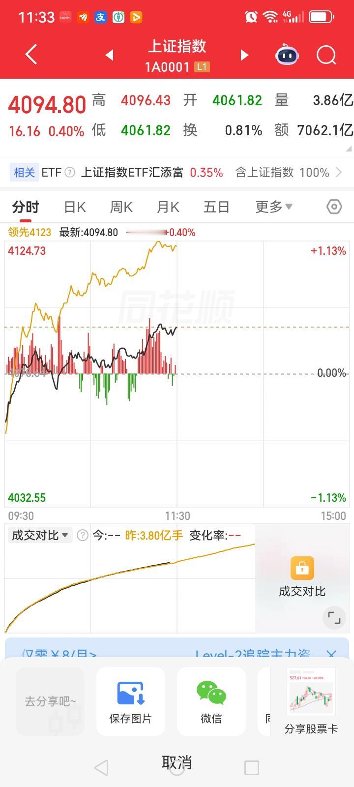 错了错了，今天预测错误，本来以为今天会下跌，没想到今天上涨了。上午大盘低开高走，