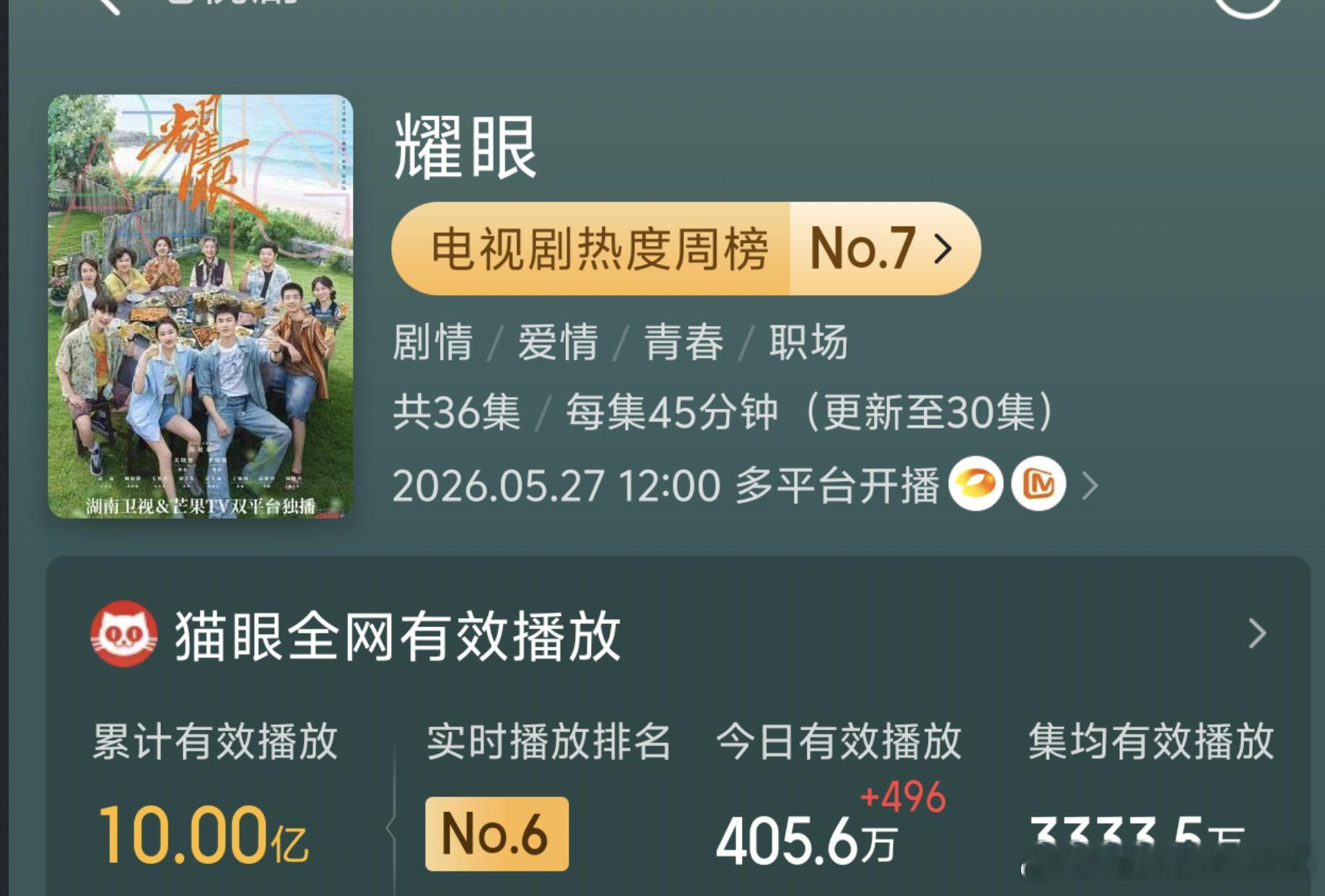 李昀锐耀眼猫眼阅读量破十亿了，今年截至目前现偶第一位。
