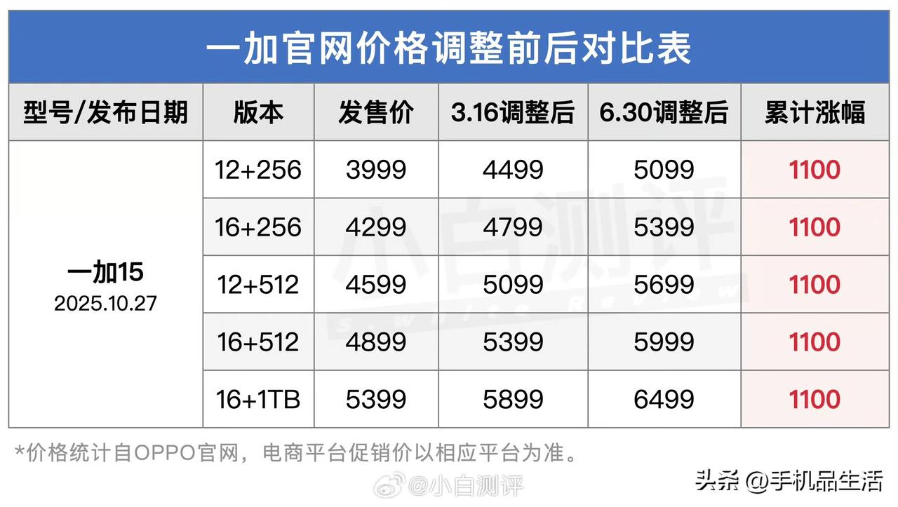 今日，有消息称一加15也调价了，累计涨幅1100元。一加15