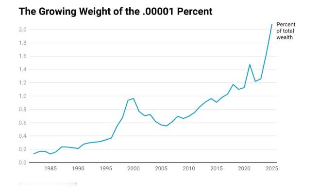克鲁格曼：超级富翁们对美国政治的影响已经到了无法想像的地步，真的无法挽救了吗？本