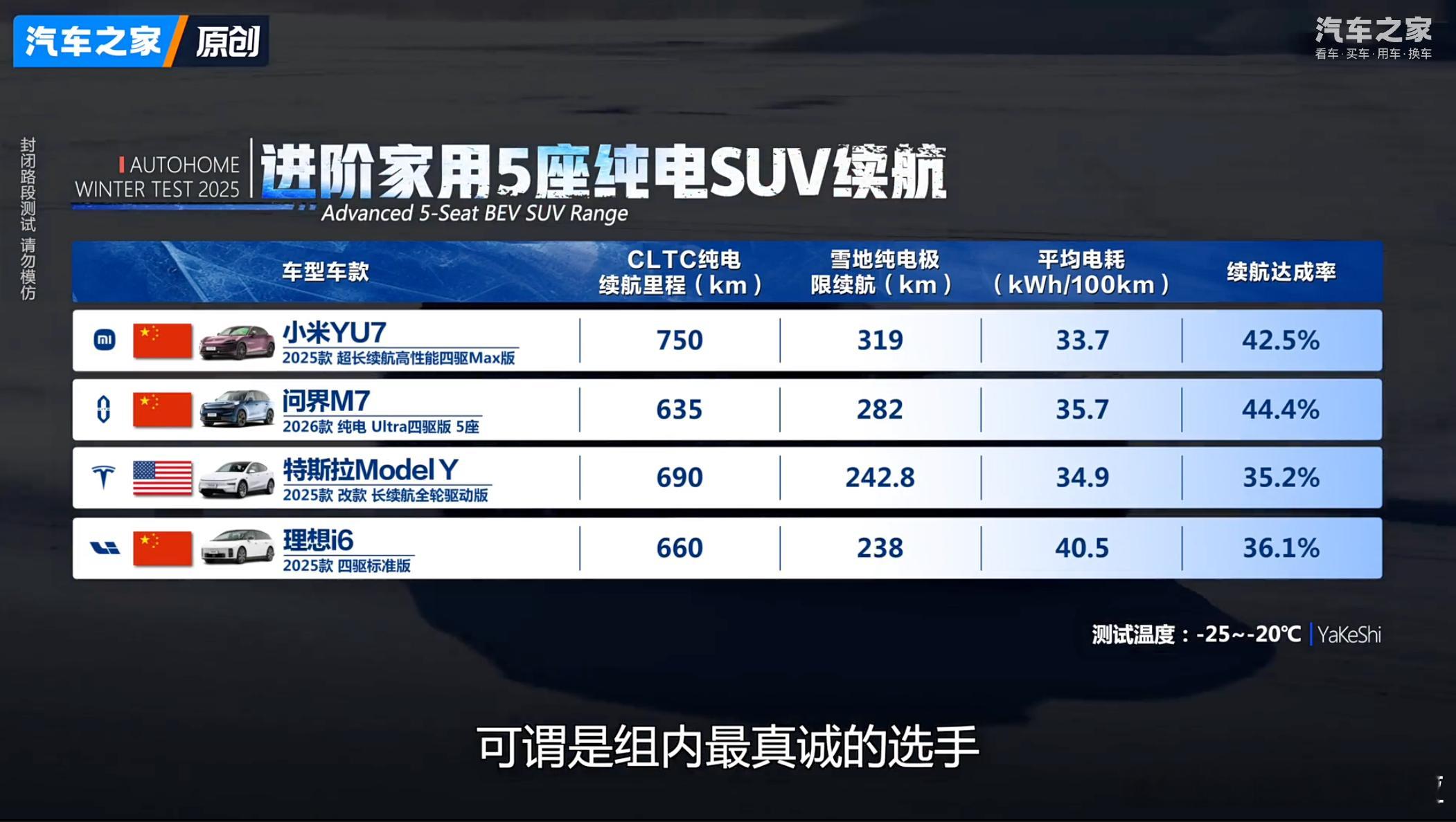 汽车之家太狠了，这大环境下还做了超过 50 台车的冬季低温大横评。简单看了下续航