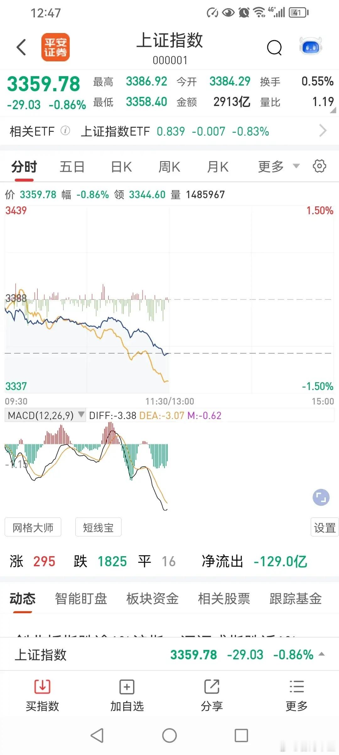 619午评，今天还能大涨？今天上午，三大指数低开低走，全部收跌，其他几个关注的指