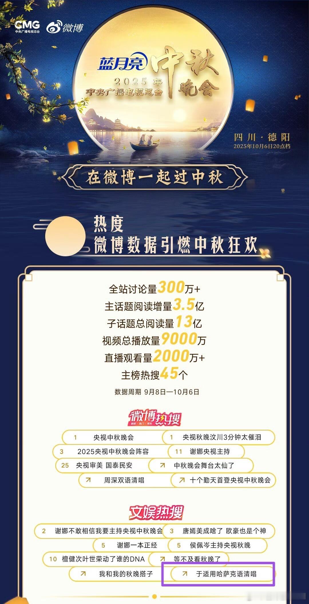 这次于适参加央视中秋晚会热度拉满，2025年央视中秋晚会微博收官战报里，于适在（