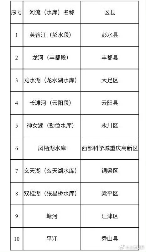 【#重庆公布2025年度幸福河湖优秀案例#】#重庆已累计建成市级幸福河湖70条#