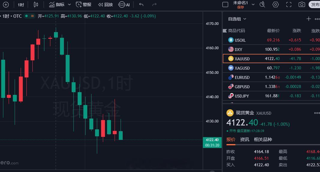 损失已往回！4130空单，现价4121一线90点利润给到大家！，减仓下看咱们目标
