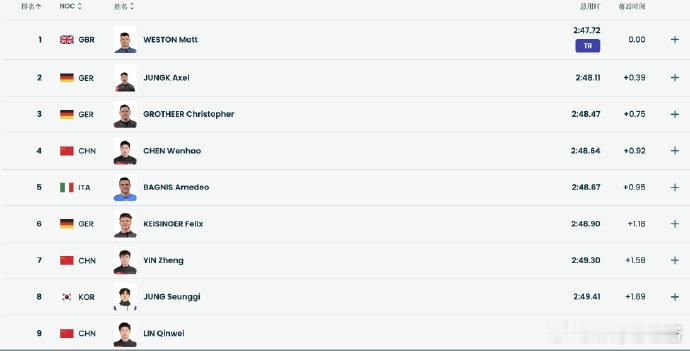 陈文浩钢架雪车三轮后排名第4米兰冬奥会男子钢架雪车第3轮结束，陈文浩第三滑55秒