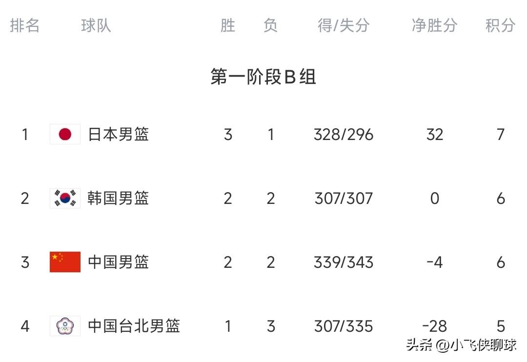中国男篮100-97中国台北男篮，男篮世预赛，B组积分榜更新:

1，中国男篮，