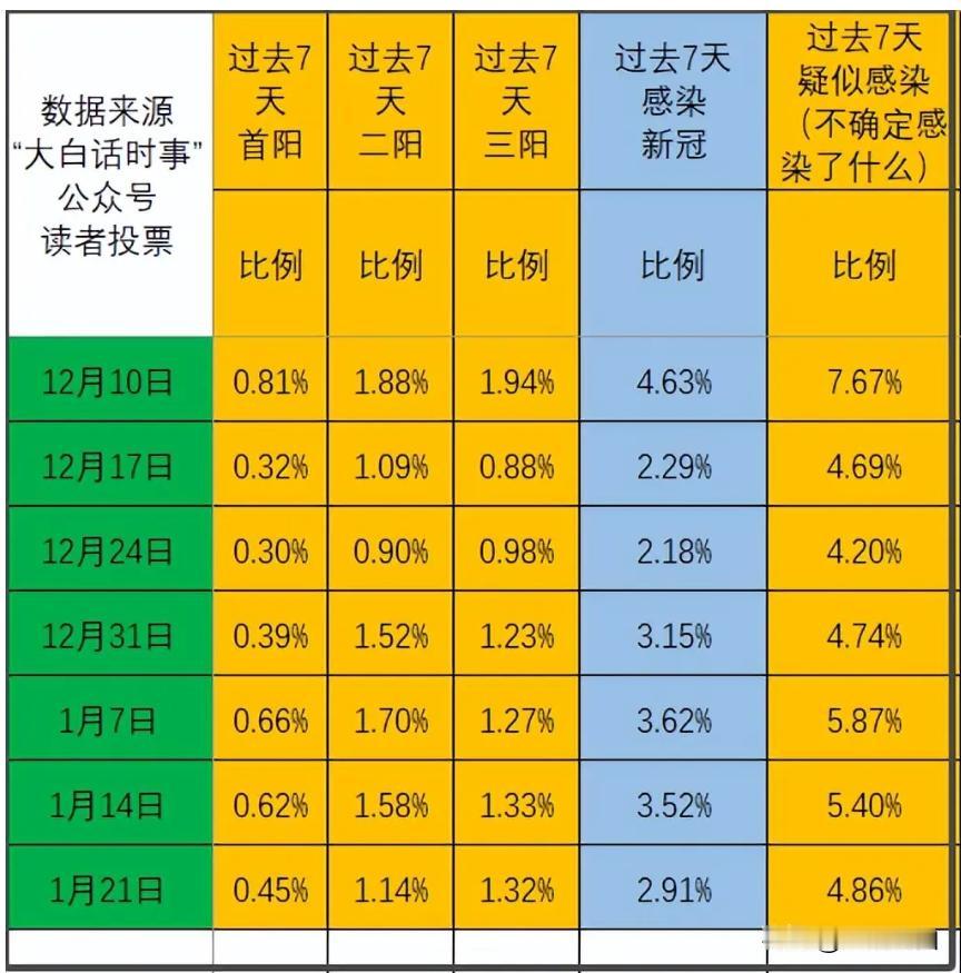 我每周日会发起“新冠感染情况”投票，统计我读者群体的新冠感染比例。
本文会来分析