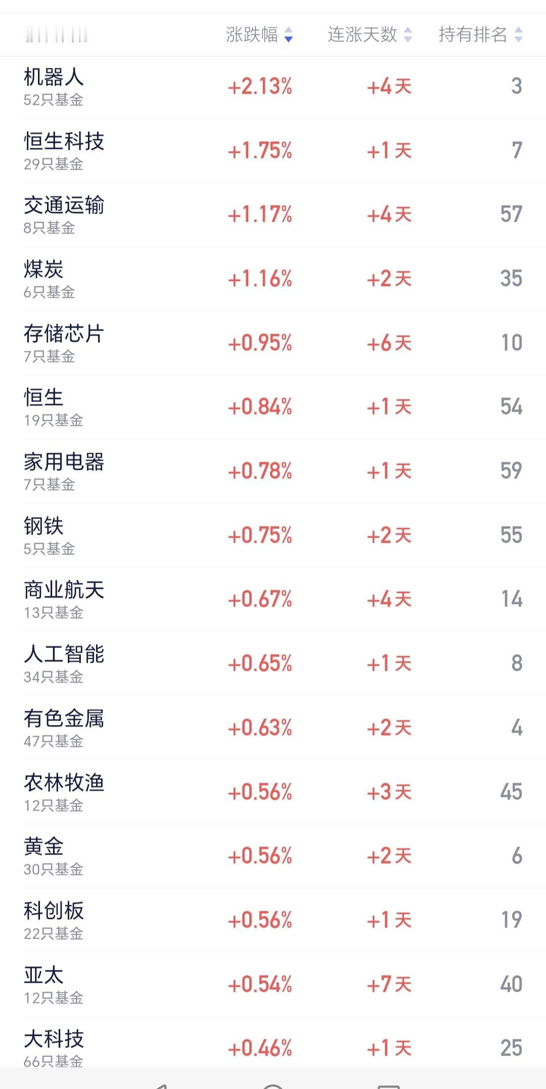 基金：机器人板块大涨究竟应该怎么办
所有的板块中，现在盘中估值上涨幅度排名前三的